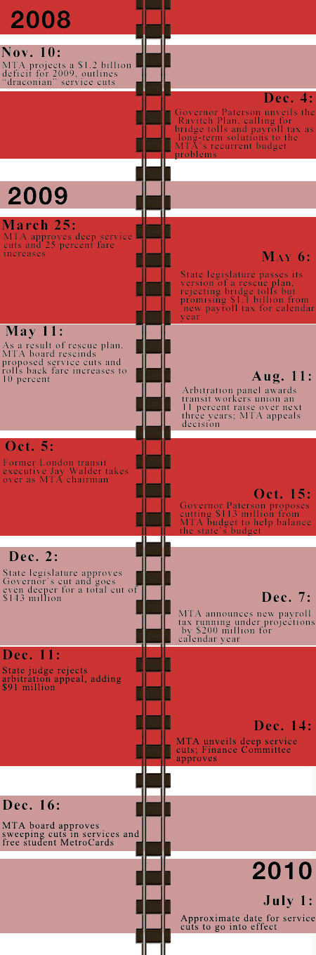 mta timeline (graphic by Stephen Nessen)