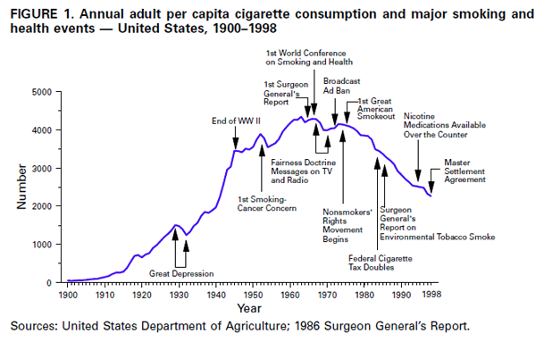 graph of Annual adult per capita cigarette consumption