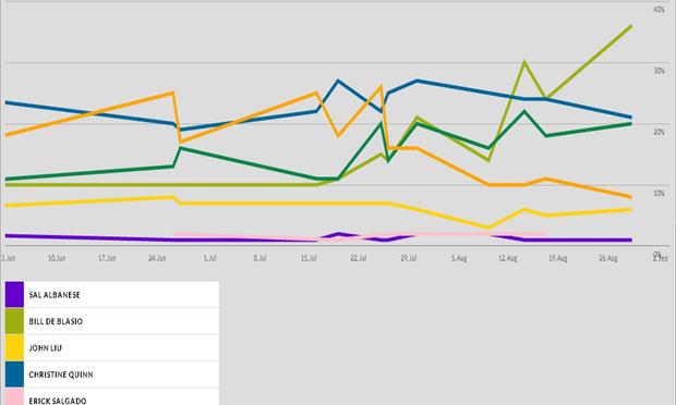 Polling in the NYC Democratic mayoral primary as of August 30th, as viewed in the WNYC Mayor Tracker