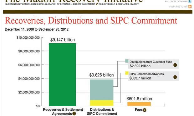 Chart outlining the recovery and reimbursement of funds from the Bernie Madoff Ponzi scheme