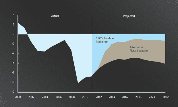 Budget deficits, projected through 2022. The 'CBO Baseline' shows the effects of the fiscal cliff. 'Alternative Scenario' is the extension of the Bush tax cuts and the rollback of spending cuts.