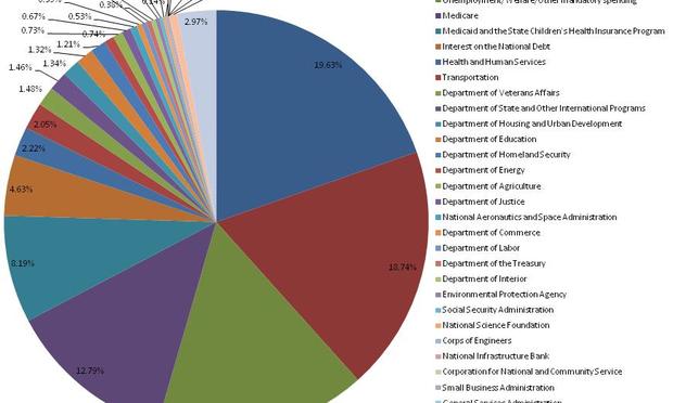 federal spending pie chart