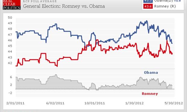 The Real Clear Politics Romney vs. Obama Polling Tracker (on 5/25/12)