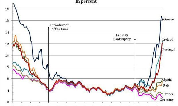 The chart, showing European yields, that Planet Money and Brian Lehrer use to try and explain the European debt crisis.