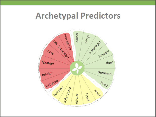 Archetypal Predictors