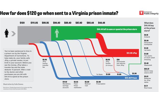 How far does $120 go when sent to a Virginia prison inmage?