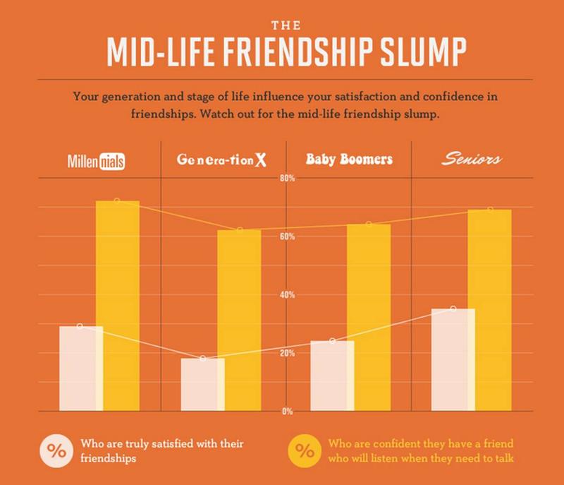 Findings from Lifeboat's State of Friendship 2013 Report