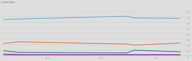 Gap Between de Blasio and Lhota