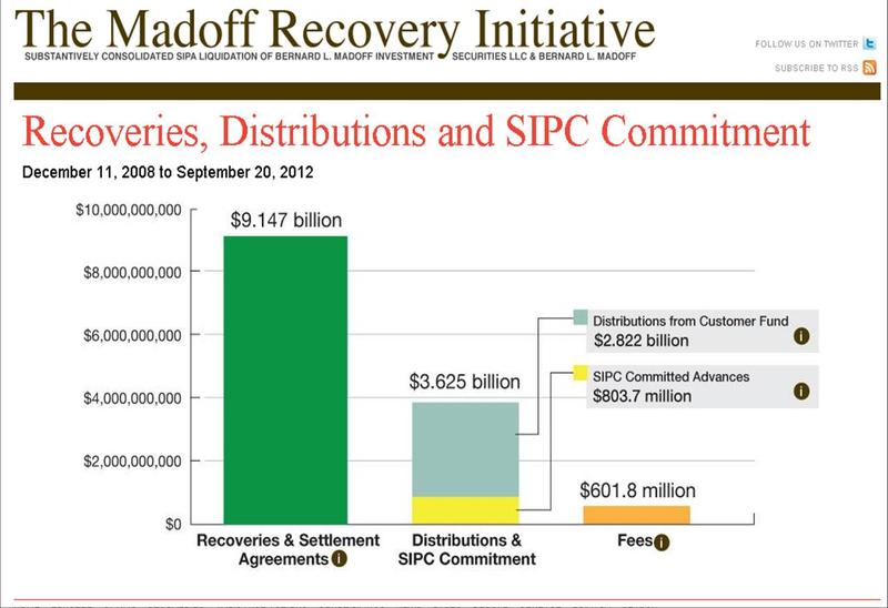 Chart outlining the recovery and reimbursement of funds from the Bernie Madoff Ponzi scheme