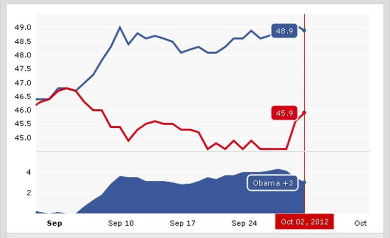 RealClearPolitics presidential polling average as of 10/2/12