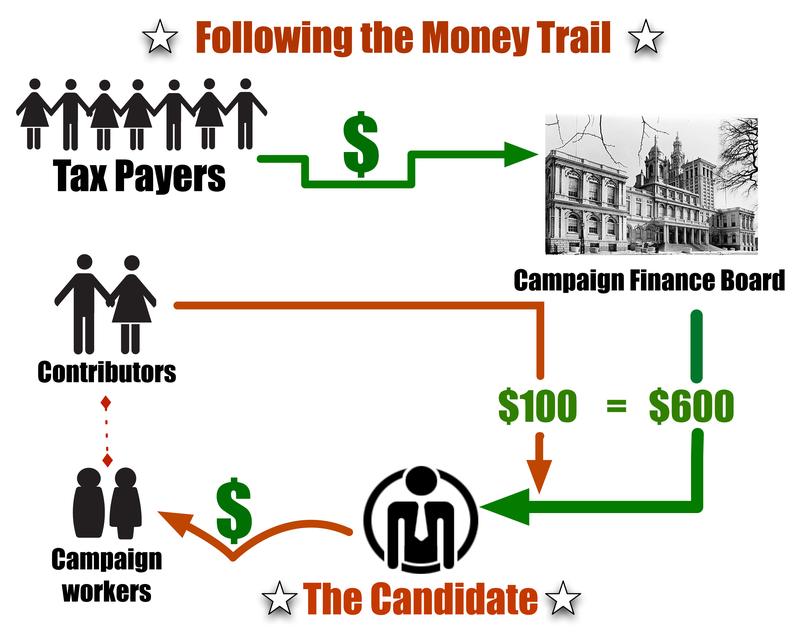 New York City's Matching Public Funds Program