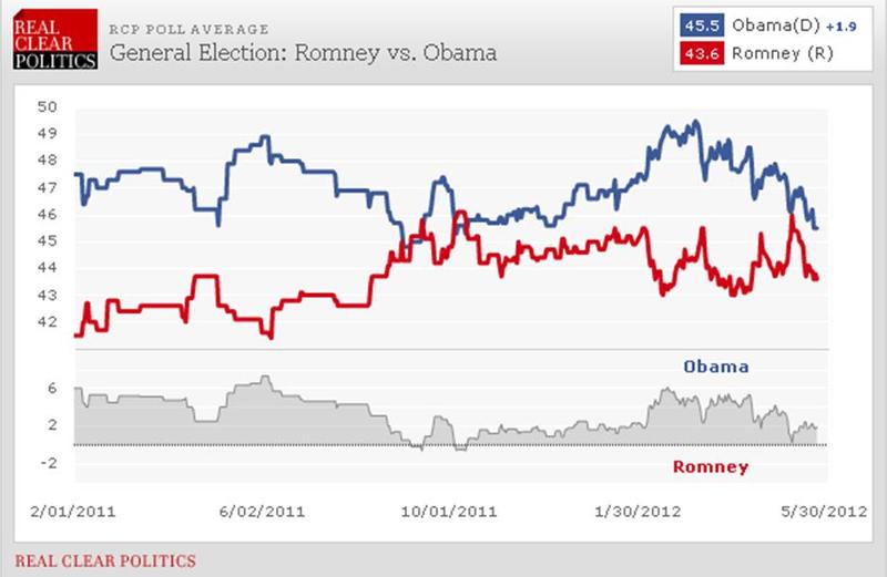 The Real Clear Politics Romney vs. Obama Polling Tracker (on 5/25/12)
