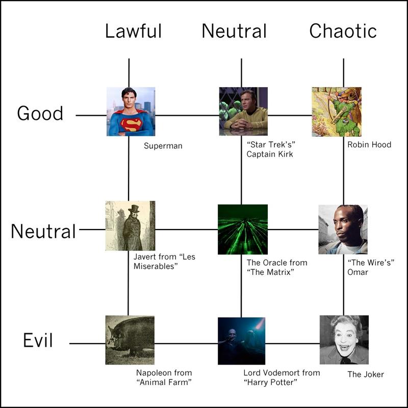 Alignment Chart Descriptions